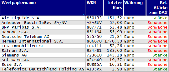 Wertpapiere mit Inside-Days