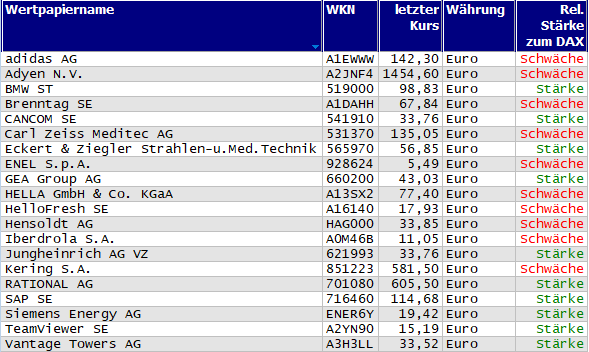 Wertpapiere mit Outside-Days