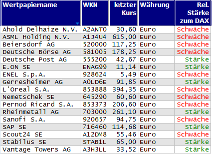 Wertpapiere mit neuem 20-Tage-Hoch