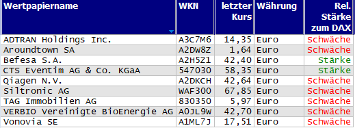 Wertpapiere mit neuem 20-Tage-Tief