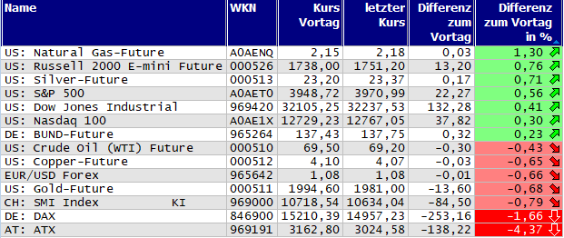 Gewinner und Verlierer des Tages