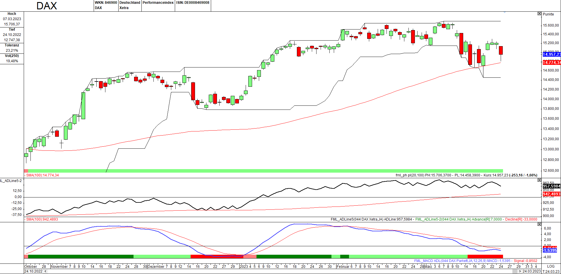 Momentum-Prognose für den DAX-Aktienmarkt