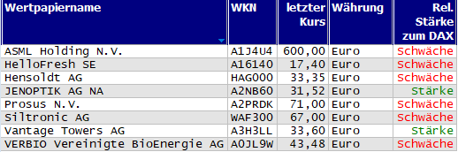 Wertpapiere mit Inside-Days