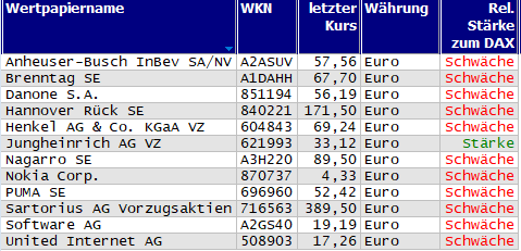 Wertpapiere mit Outside-Days
