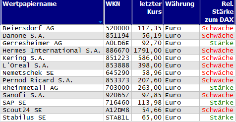 Wertpapiere mit neuem 20-Tage-Hoch