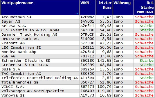 Wertpapiere mit neuem 20-Tage-Tief