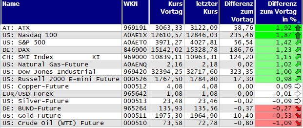 Gewinner und Verlierer des Tages