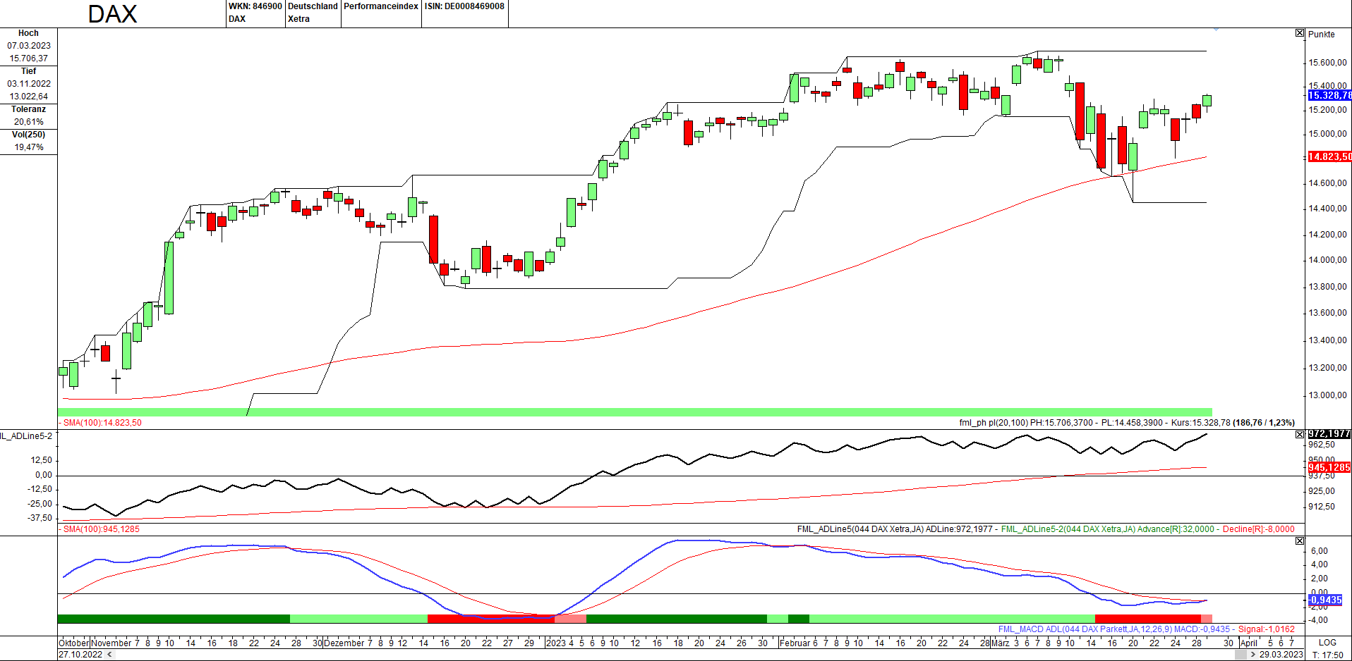 Momentum-Prognose für den DAX-Aktienmarkt