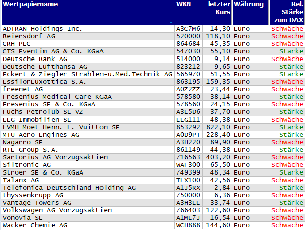 Wertpapiere mit Inside-Days