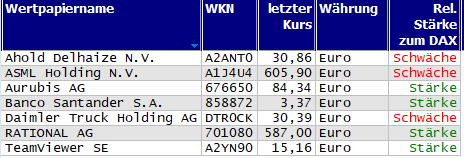 Wertpapiere mit Outside-Days