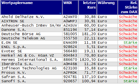 Wertpapiere mit neuem 20-Tage-Hoch