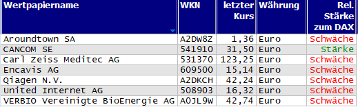 Wertpapiere mit neuem 20-Tage-Tief