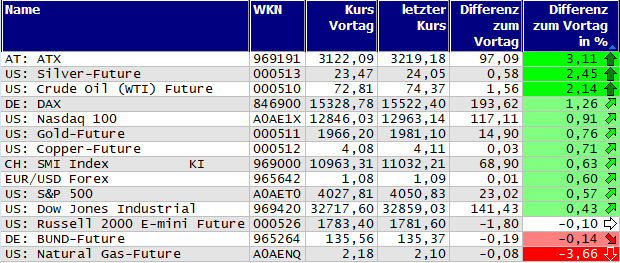 Gewinner und Verlierer des Tages