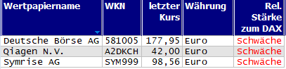 Wertpapiere mit Outside-Days