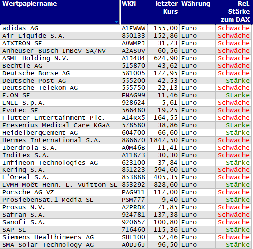 Wertpapiere mit neuem 20-Tage-Hoch