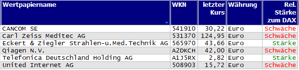Wertpapiere mit neuem 20-Tage-Tief