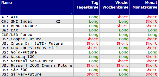 Schnelle Trendübersicht