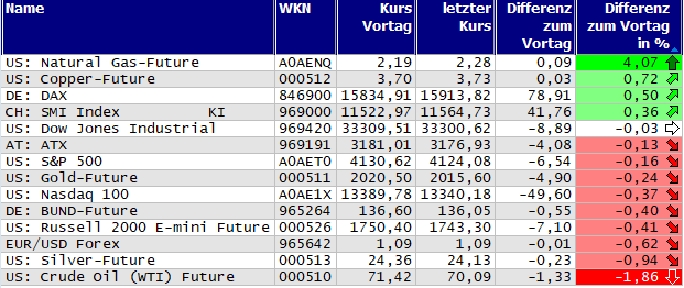 Gewinner und Verlierer des Tages