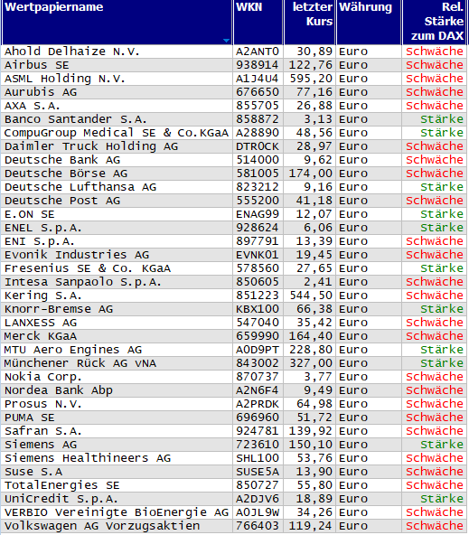 Wertpapiere mit Inside-Days