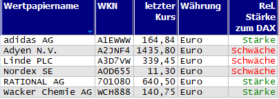 Wertpapiere mit Outside-Days