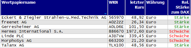 Wertpapiere mit neuem 20-Tage-Hoch