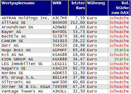 Wertpapiere mit neuem 20-Tage-Tief