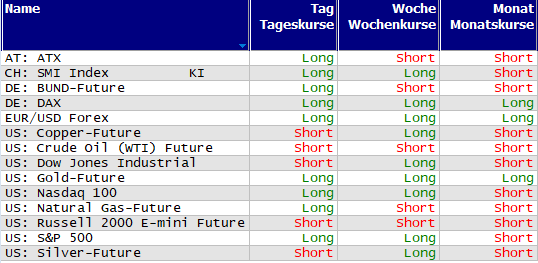 Schnelle Trendübersicht