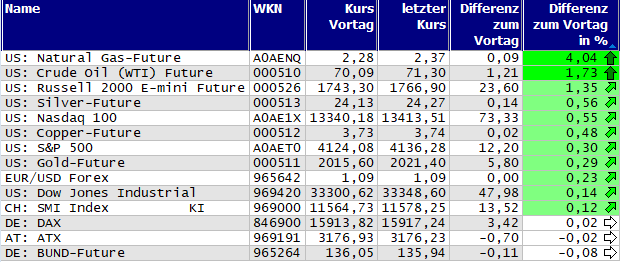 Gewinner und Verlierer des Tages