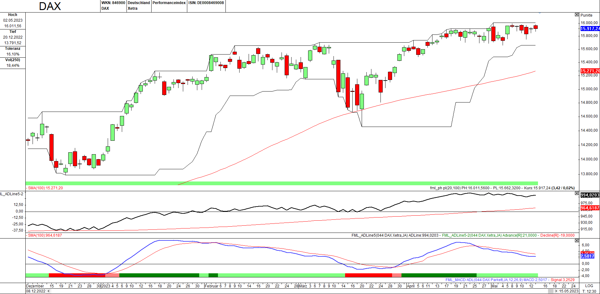 Momentum-Prognose für den DAX-Aktienmarkt