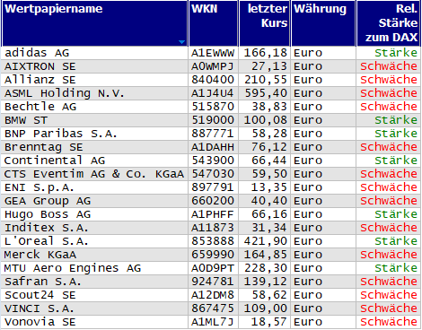 Wertpapiere mit Inside-Days