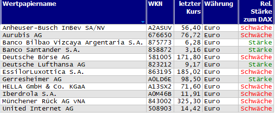 Wertpapiere mit Outside-Days