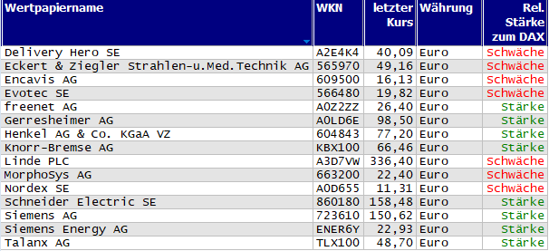 Wertpapiere mit neuem 20-Tage-Hoch