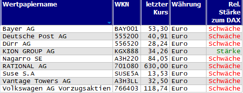 Wertpapiere mit neuem 20-Tage-Tief