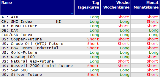 Schnelle Trendübersicht