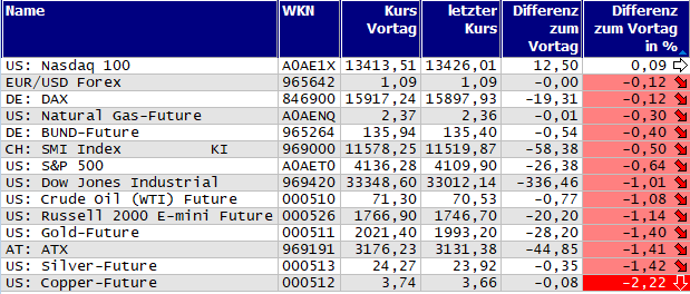 Gewinner und Verlierer des Tages