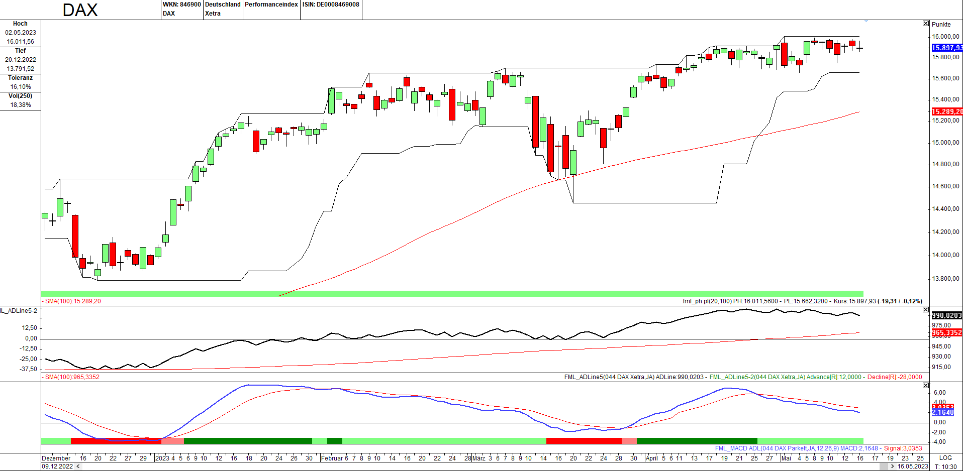 Momentum-Prognose für den DAX-Aktienmarkt