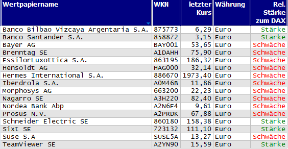 Wertpapiere mit Inside-Days