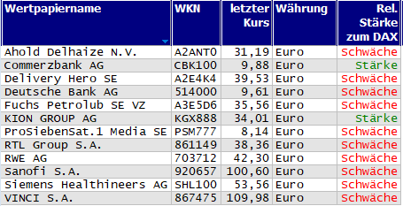 Wertpapiere mit Outside-Days