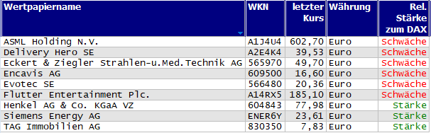 Wertpapiere mit neuem 20-Tage-Hoch