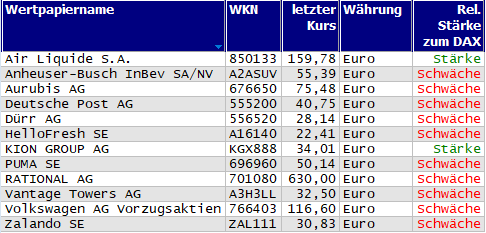 Wertpapiere mit neuem 20-Tage-Tief
