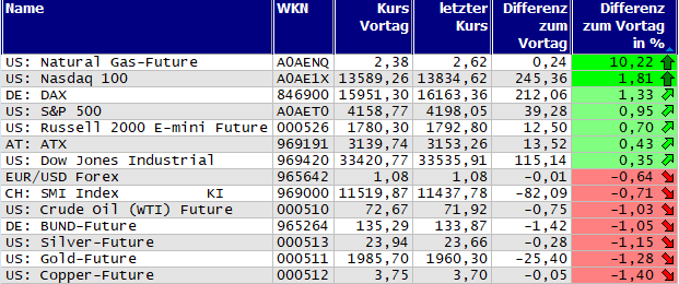 Gewinner und Verlierer des Tages