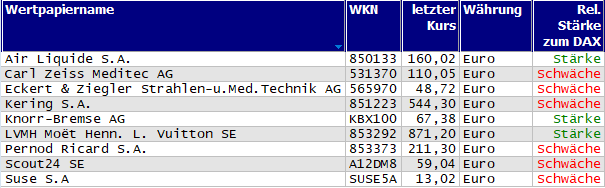 Wertpapiere mit Inside-Days