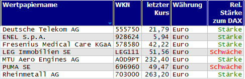 Wertpapiere mit Outside-Days