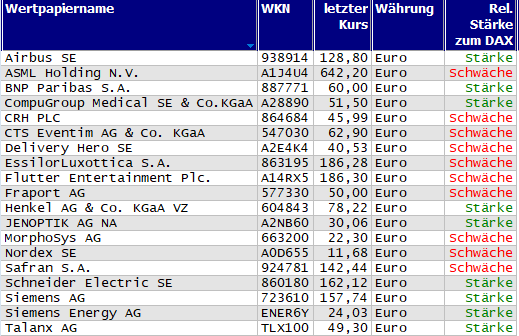 Wertpapiere mit neuem 20-Tage-Hoch