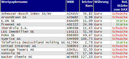 Wertpapiere mit neuem 20-Tage-Tief