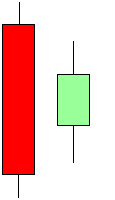 Das Chartmuster Inside-Day